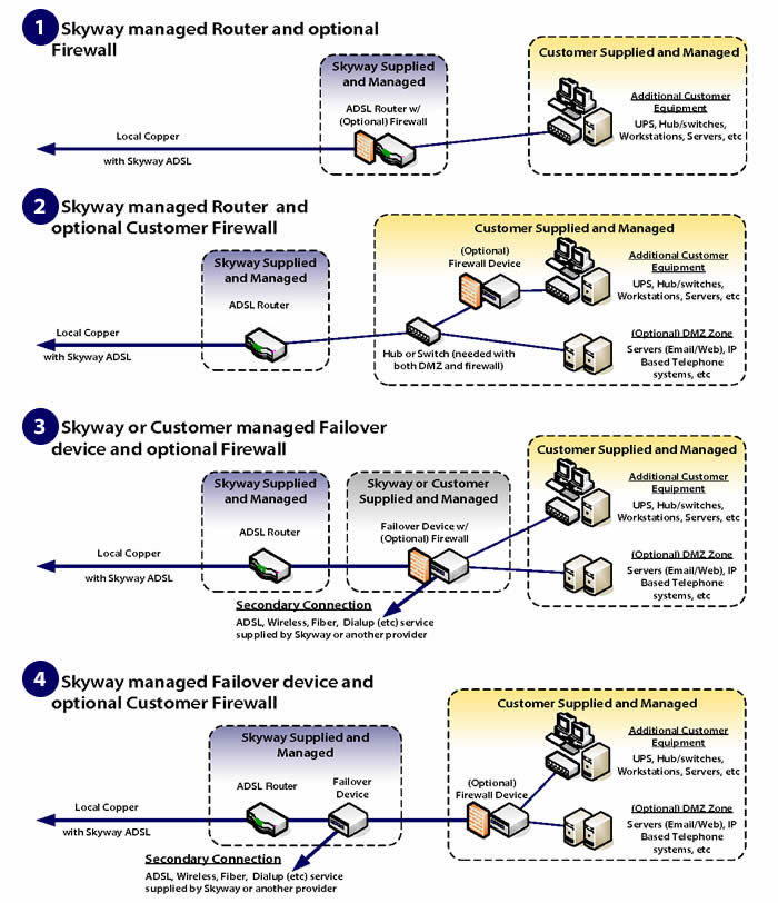 adsl customer premises options