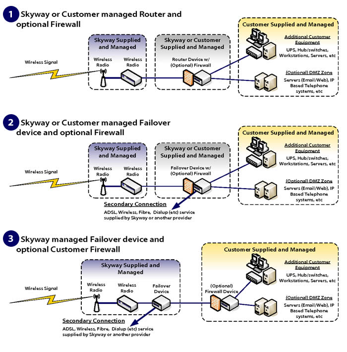 wireless customer setup options